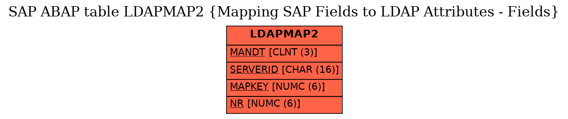 E-R Diagram for table LDAPMAP2 (Mapping SAP Fields to LDAP Attributes - Fields)