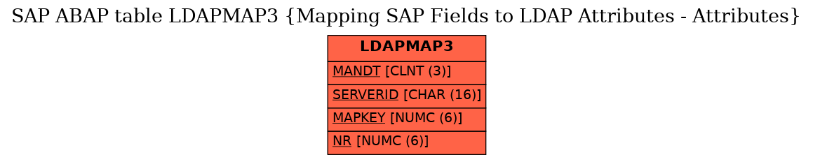 E-R Diagram for table LDAPMAP3 (Mapping SAP Fields to LDAP Attributes - Attributes)