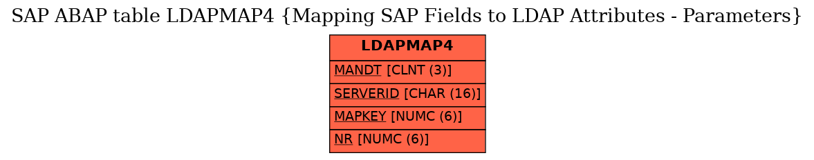 E-R Diagram for table LDAPMAP4 (Mapping SAP Fields to LDAP Attributes - Parameters)