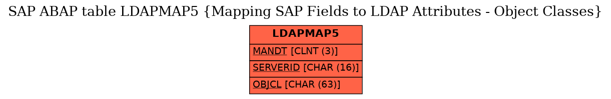 E-R Diagram for table LDAPMAP5 (Mapping SAP Fields to LDAP Attributes - Object Classes)