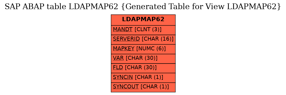 E-R Diagram for table LDAPMAP62 (Generated Table for View LDAPMAP62)