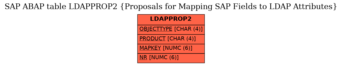 E-R Diagram for table LDAPPROP2 (Proposals for Mapping SAP Fields to LDAP Attributes)