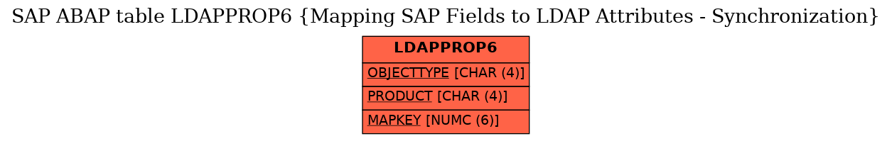 E-R Diagram for table LDAPPROP6 (Mapping SAP Fields to LDAP Attributes - Synchronization)