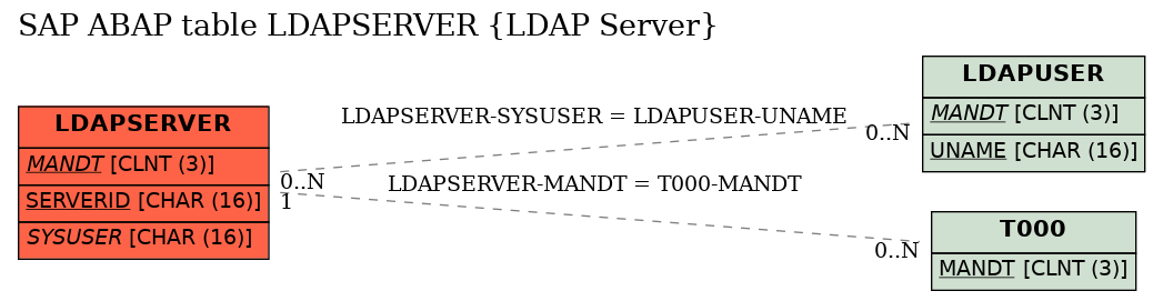 E-R Diagram for table LDAPSERVER (LDAP Server)