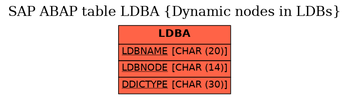 E-R Diagram for table LDBA (Dynamic nodes in LDBs)