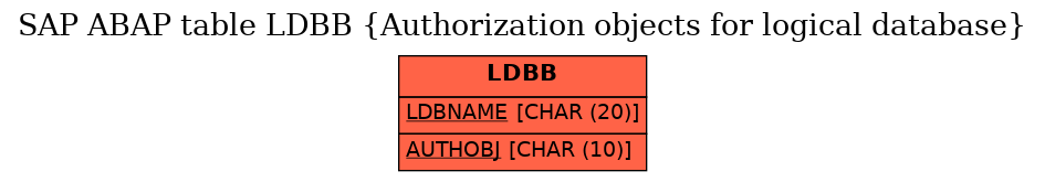 E-R Diagram for table LDBB (Authorization objects for logical database)