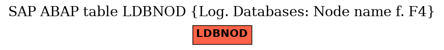 E-R Diagram for table LDBNOD (Log. Databases: Node name f. F4)