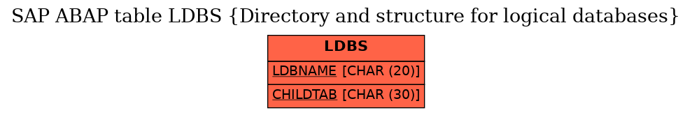 E-R Diagram for table LDBS (Directory and structure for logical databases)