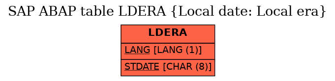 E-R Diagram for table LDERA (Local date: Local era)