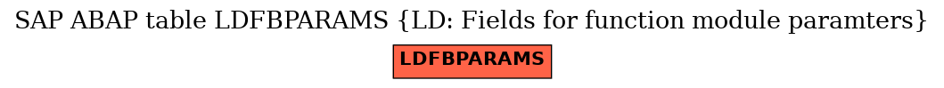 E-R Diagram for table LDFBPARAMS (LD: Fields for function module paramters)