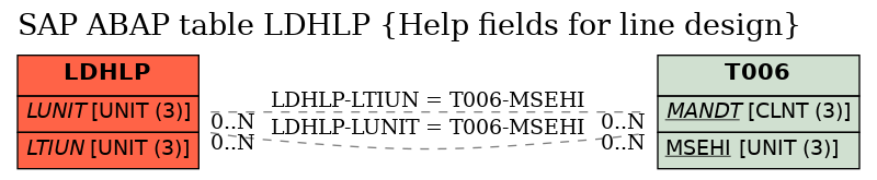 E-R Diagram for table LDHLP (Help fields for line design)