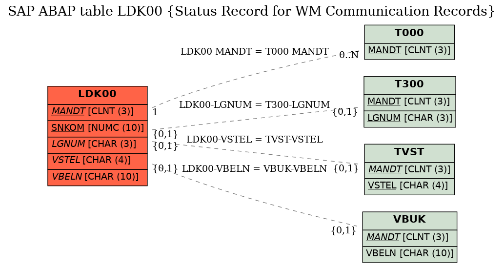 E-R Diagram for table LDK00 (Status Record for WM Communication Records)