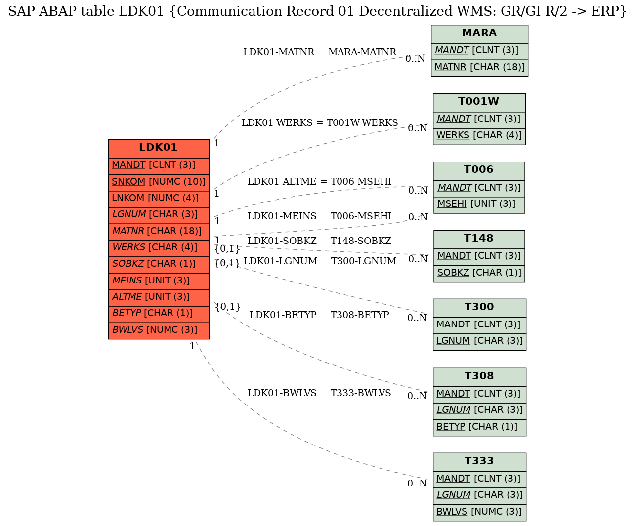 E-R Diagram for table LDK01 (Communication Record 01 Decentralized WMS: GR/GI R/2 -> ERP)