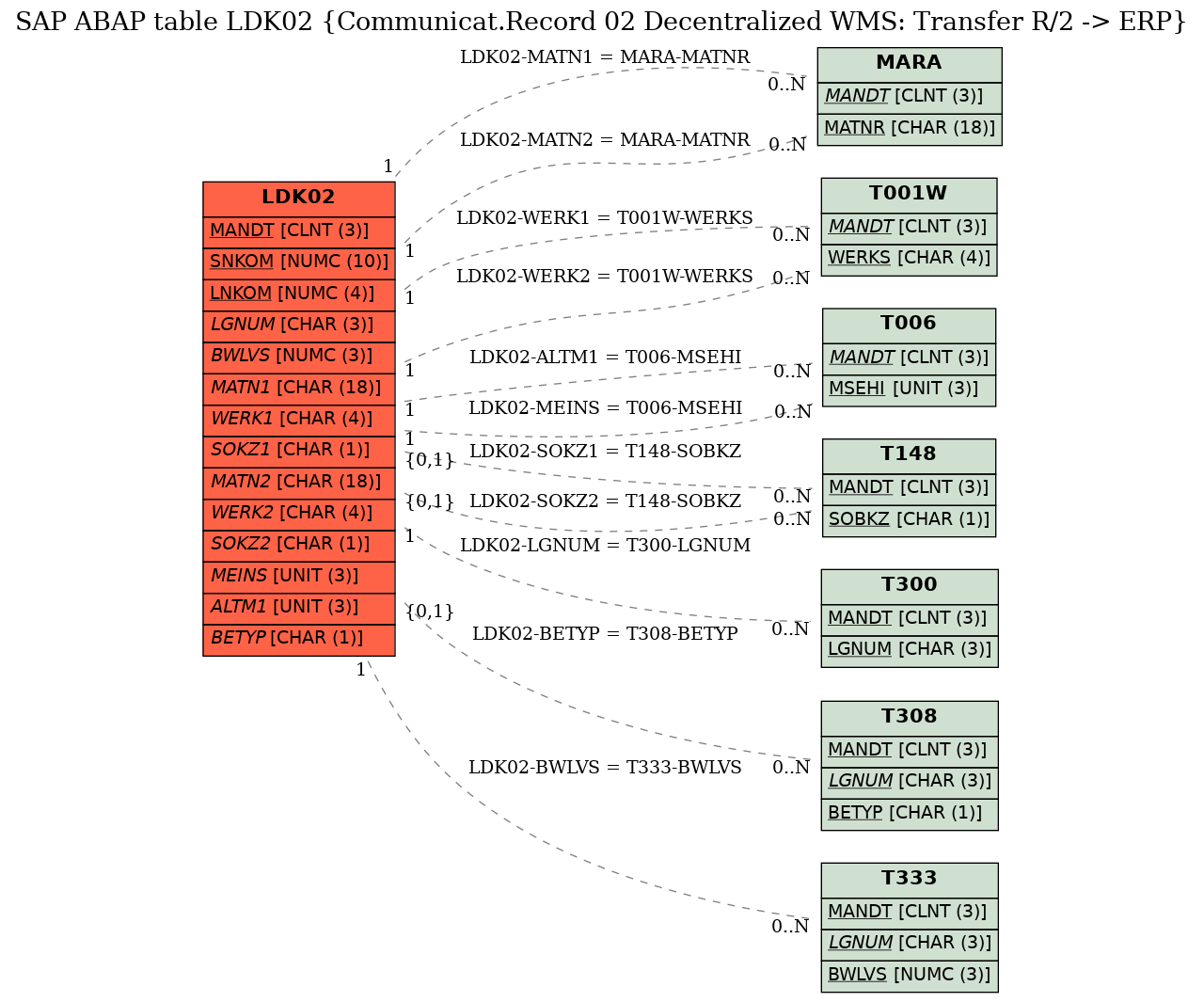 E-R Diagram for table LDK02 (Communicat.Record 02 Decentralized WMS: Transfer R/2 -> ERP)