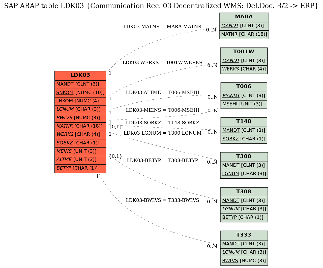 E-R Diagram for table LDK03 (Communication Rec. 03 Decentralized WMS: Del.Doc. R/2 -> ERP)