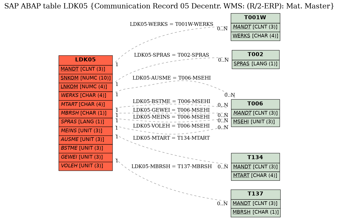 E-R Diagram for table LDK05 (Communication Record 05 Decentr. WMS: (R/2-ERP): Mat. Master)