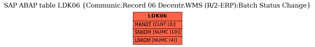 E-R Diagram for table LDK06 (Communic.Record 06 Decentr.WMS (R/2-ERP):Batch Status Change)