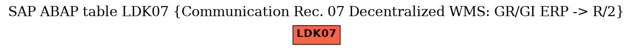 E-R Diagram for table LDK07 (Communication Rec. 07 Decentralized WMS: GR/GI ERP -> R/2)