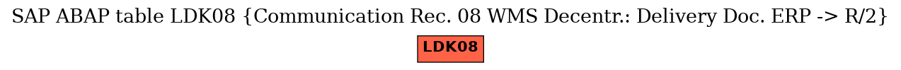 E-R Diagram for table LDK08 (Communication Rec. 08 WMS Decentr.: Delivery Doc. ERP -> R/2)