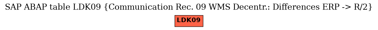 E-R Diagram for table LDK09 (Communication Rec. 09 WMS Decentr.: Differences ERP -> R/2)