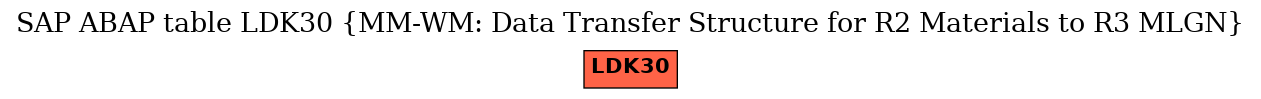 E-R Diagram for table LDK30 (MM-WM: Data Transfer Structure for R2 Materials to R3 MLGN)