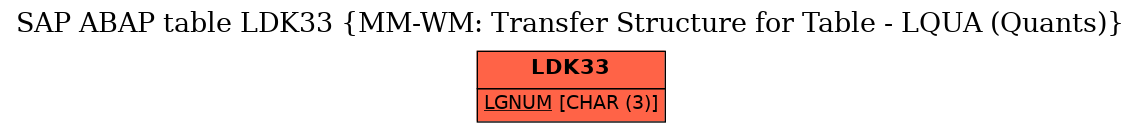 E-R Diagram for table LDK33 (MM-WM: Transfer Structure for Table - LQUA (Quants))