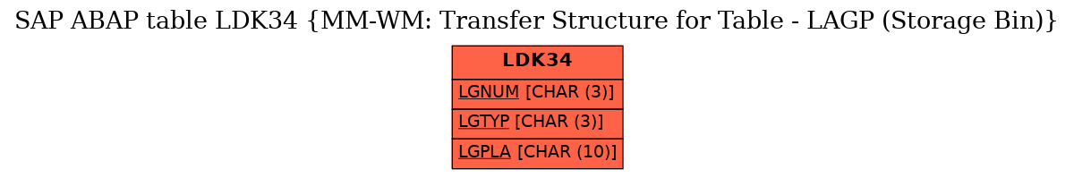 E-R Diagram for table LDK34 (MM-WM: Transfer Structure for Table - LAGP (Storage Bin))