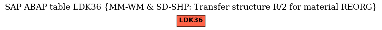 E-R Diagram for table LDK36 (MM-WM & SD-SHP: Transfer structure R/2 for material REORG)