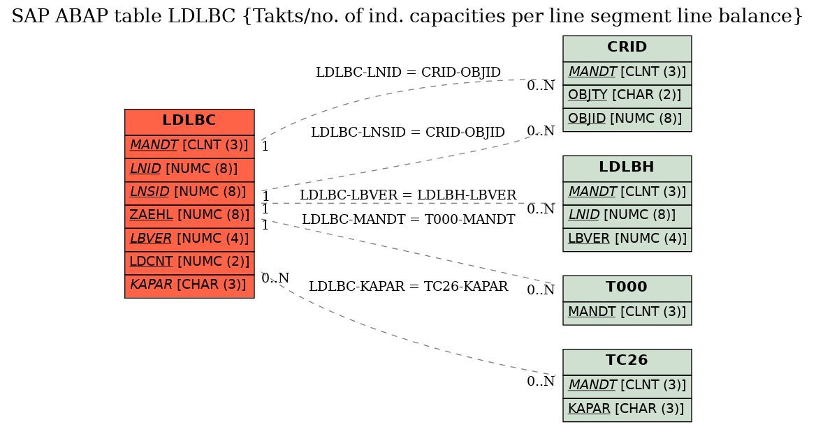 E-R Diagram for table LDLBC (Takts/no. of ind. capacities per line segment line balance)