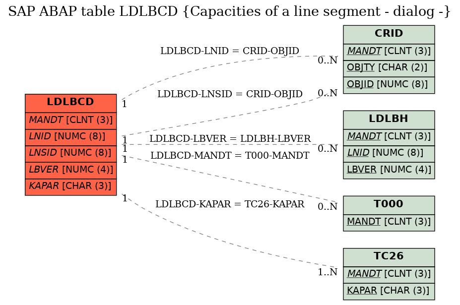 E-R Diagram for table LDLBCD (Capacities of a line segment - dialog -)