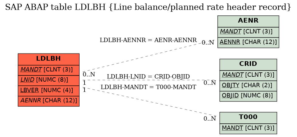 E-R Diagram for table LDLBH (Line balance/planned rate header record)