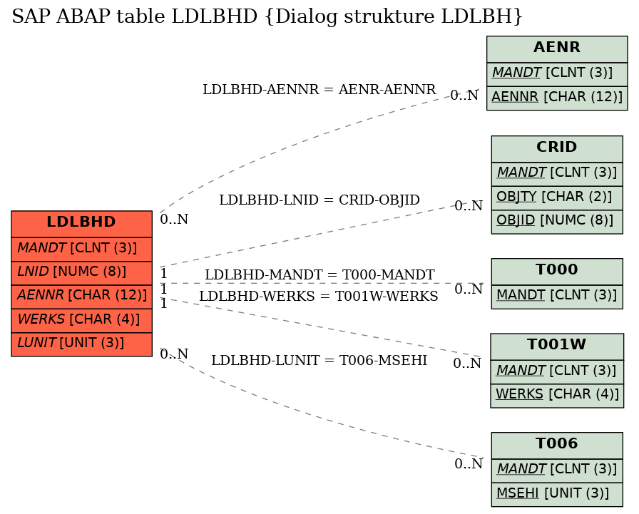 E-R Diagram for table LDLBHD (Dialog strukture LDLBH)