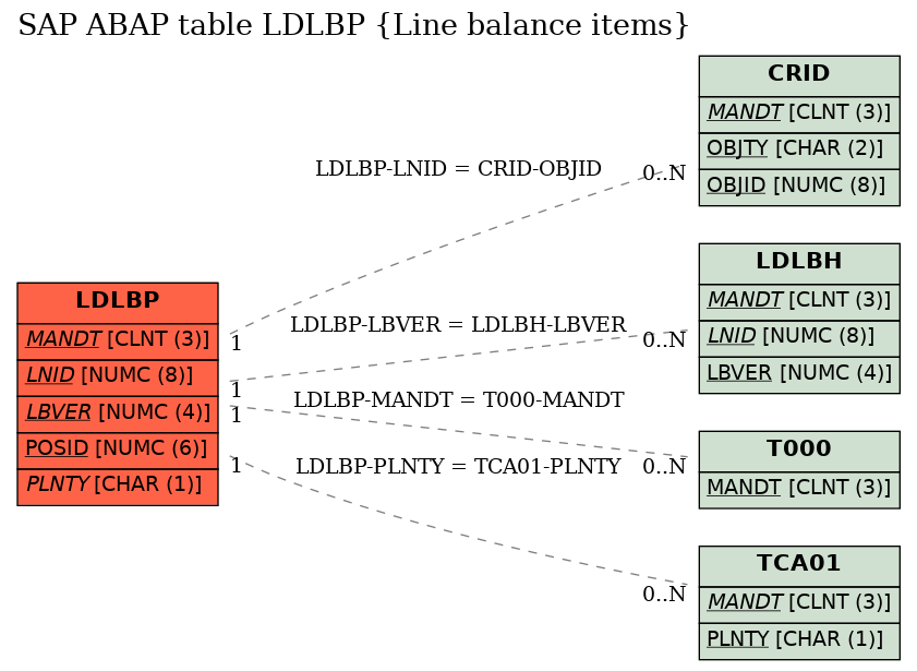 E-R Diagram for table LDLBP (Line balance items)