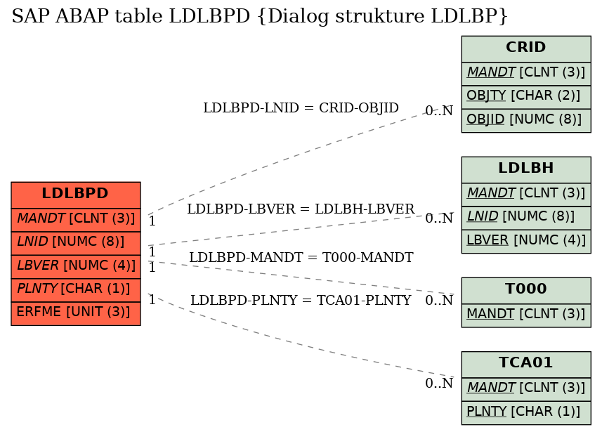 E-R Diagram for table LDLBPD (Dialog strukture LDLBP)