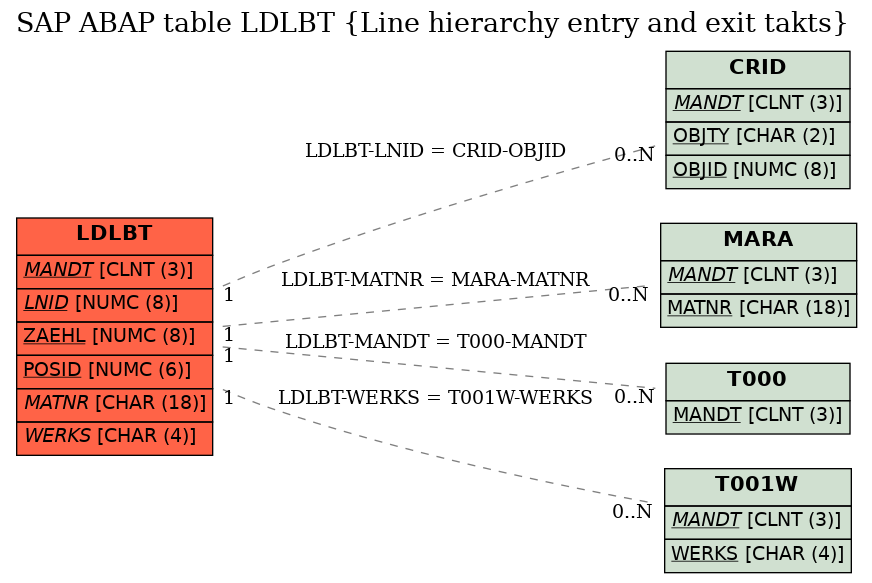 E-R Diagram for table LDLBT (Line hierarchy entry and exit takts)