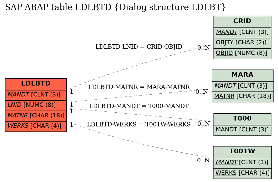 E-R Diagram for table LDLBTD (Dialog structure LDLBT)