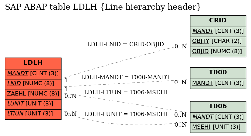 E-R Diagram for table LDLH (Line hierarchy header)