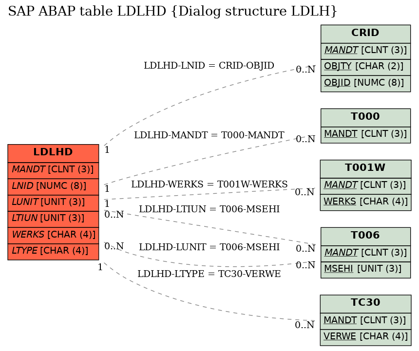 E-R Diagram for table LDLHD (Dialog structure LDLH)