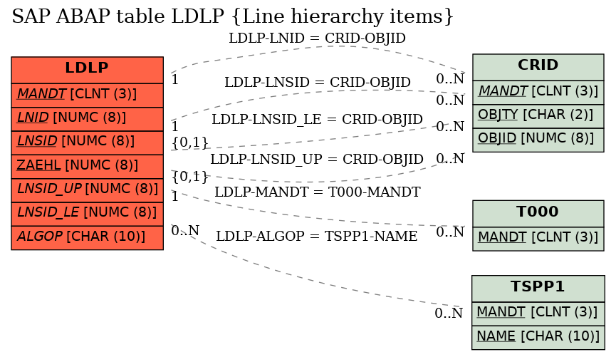 E-R Diagram for table LDLP (Line hierarchy items)