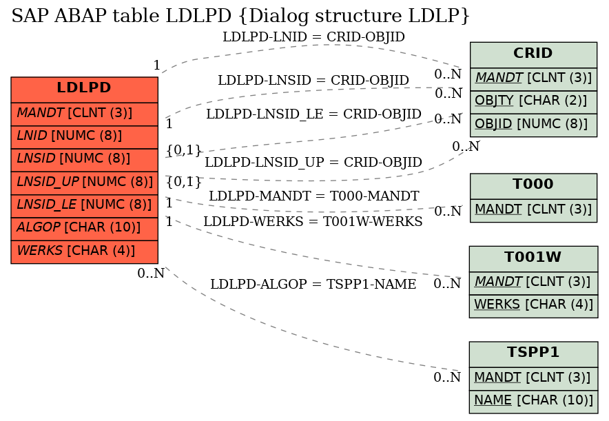 E-R Diagram for table LDLPD (Dialog structure LDLP)