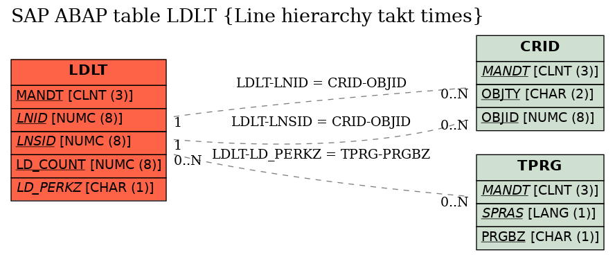 E-R Diagram for table LDLT (Line hierarchy takt times)