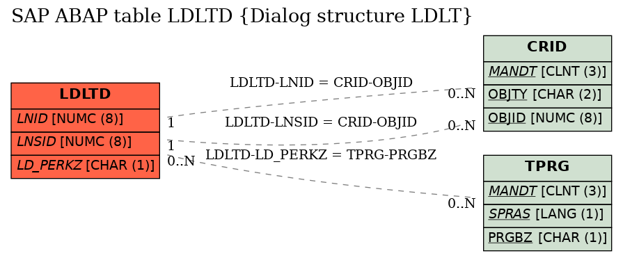 E-R Diagram for table LDLTD (Dialog structure LDLT)