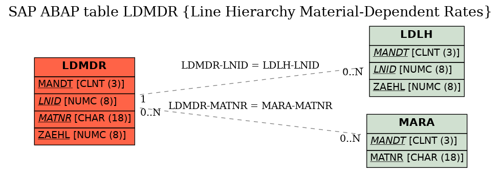 E-R Diagram for table LDMDR (Line Hierarchy Material-Dependent Rates)