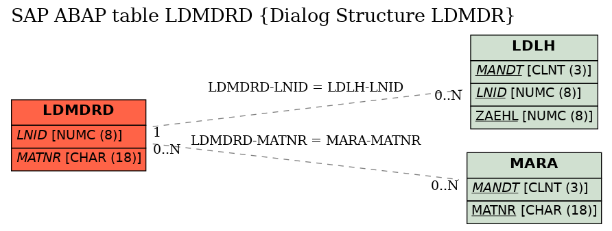 E-R Diagram for table LDMDRD (Dialog Structure LDMDR)