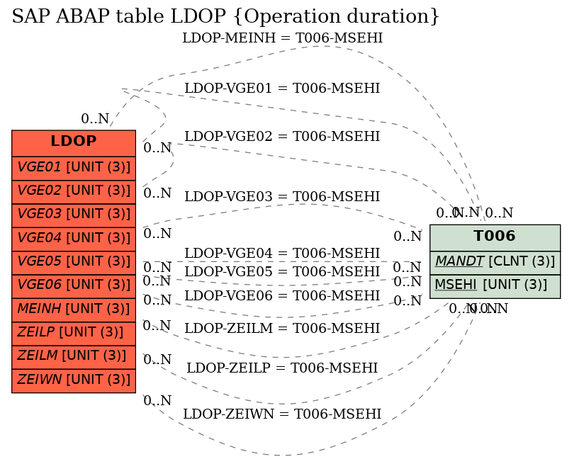 E-R Diagram for table LDOP (Operation duration)