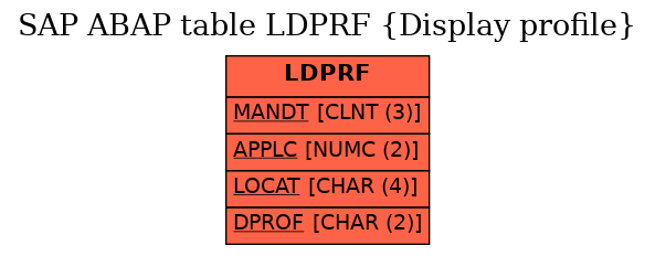 E-R Diagram for table LDPRF (Display profile)