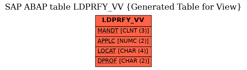 E-R Diagram for table LDPRFY_VV (Generated Table for View)