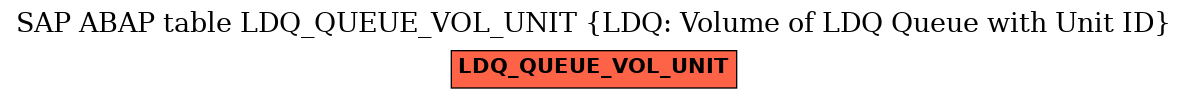 E-R Diagram for table LDQ_QUEUE_VOL_UNIT (LDQ: Volume of LDQ Queue with Unit ID)