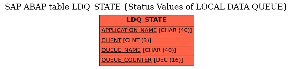 E-R Diagram for table LDQ_STATE (Status Values of LOCAL DATA QUEUE)