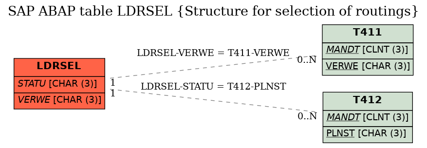 E-R Diagram for table LDRSEL (Structure for selection of routings)